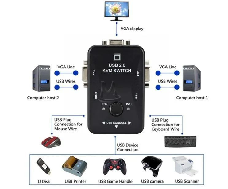 Переключатель переходник адаптер конвертер коммутатор KVM VGA USB 2 порта